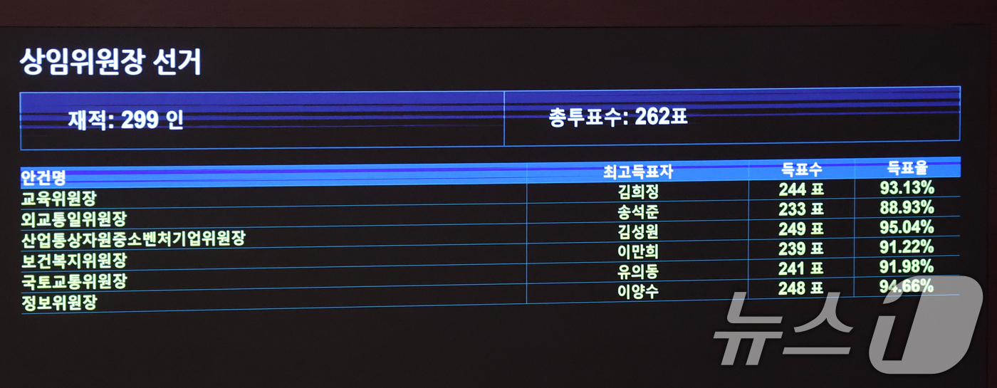 (서울=뉴스1) 황기선 기자 = 23일 오후 서울 여의도 국회에서 열린 제437회국회(임시회) 제2차 본회의에서 국민의힘 몫의 상임위원장 선거 결과가 발표되고 있다.이날 본회의에서 …