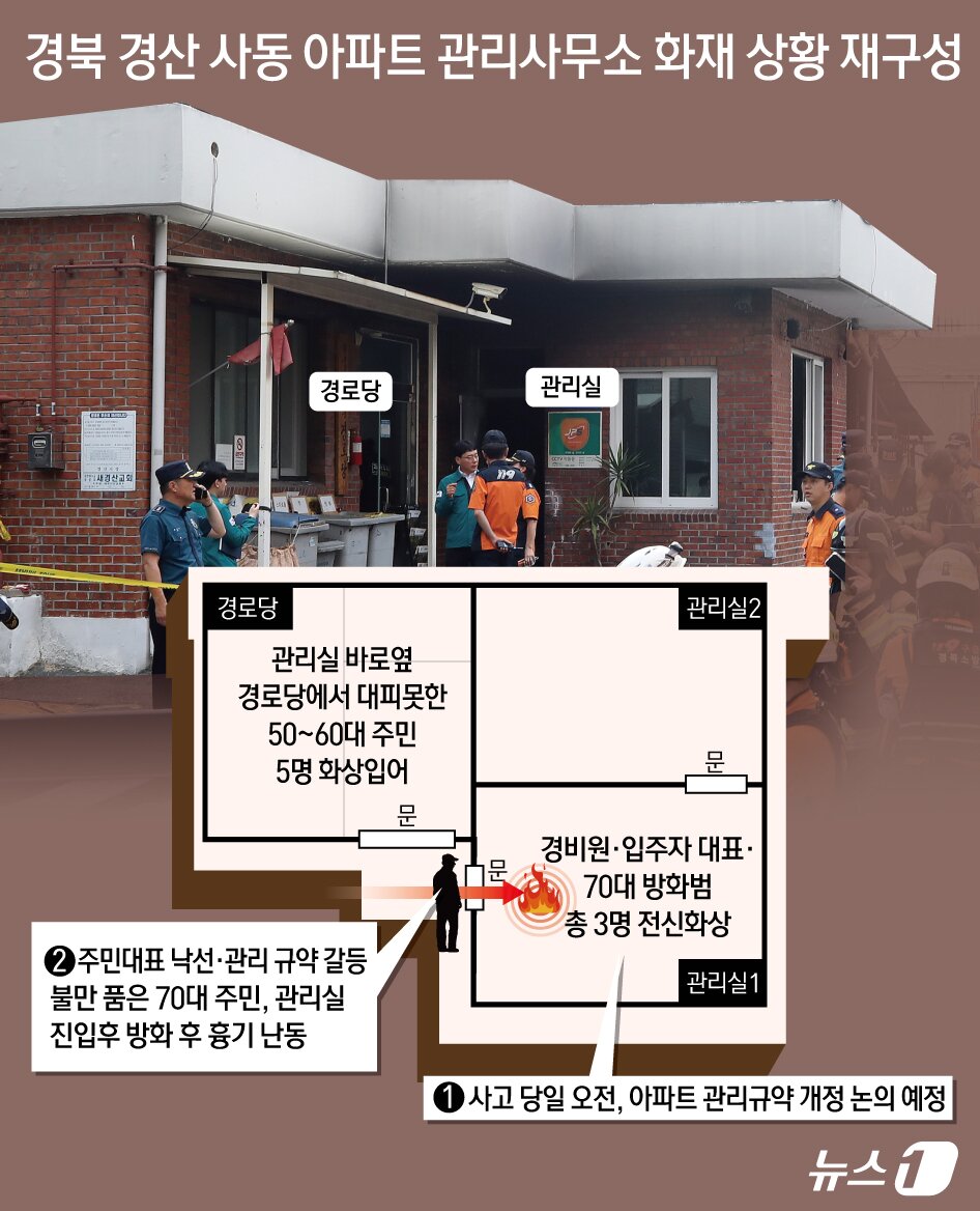 본문 이미지 - 경북 경산경찰서는 23일 입주자대표 선거에 출마했다가 낙선한 뒤 앙심을 품고 아파트 관리사무소에 불을 질러 주민들을 다치게 한 혐의(현주건조물방화치상·공공장소 흉기소지)로 70대 A 씨에 대한 구속영장을 검찰에 신청할 계획이다. ⓒ 뉴스1 김초희 디자이너