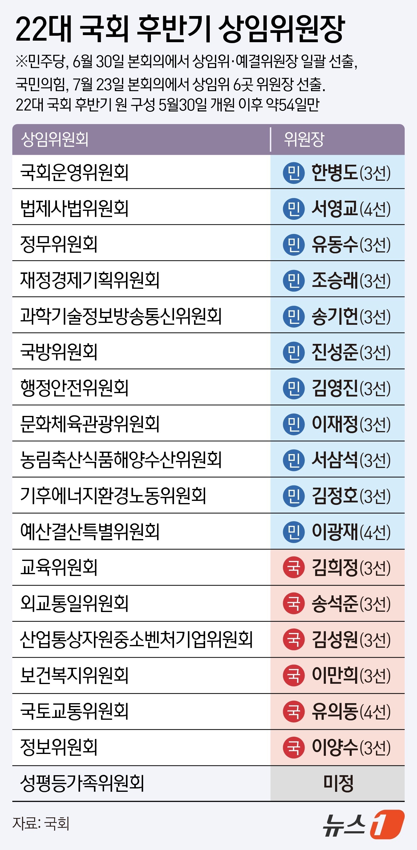 (서울=뉴스1) 윤주희 디자이너 = 22대 국회 후반기 원 구성이 개원 54일 만인 23일 사실상 마무리됐다. 국회는 이날 본회의를 열고 국민의힘 몫으로 배정된 6개 상임위원회 위 …