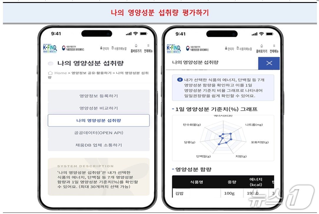 본문 이미지 - '나의 영양성분 섭취량 평가하기' 기능.(식품의약품안전처 제공)