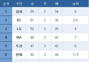 [프로야구] 중간 순위(23일)