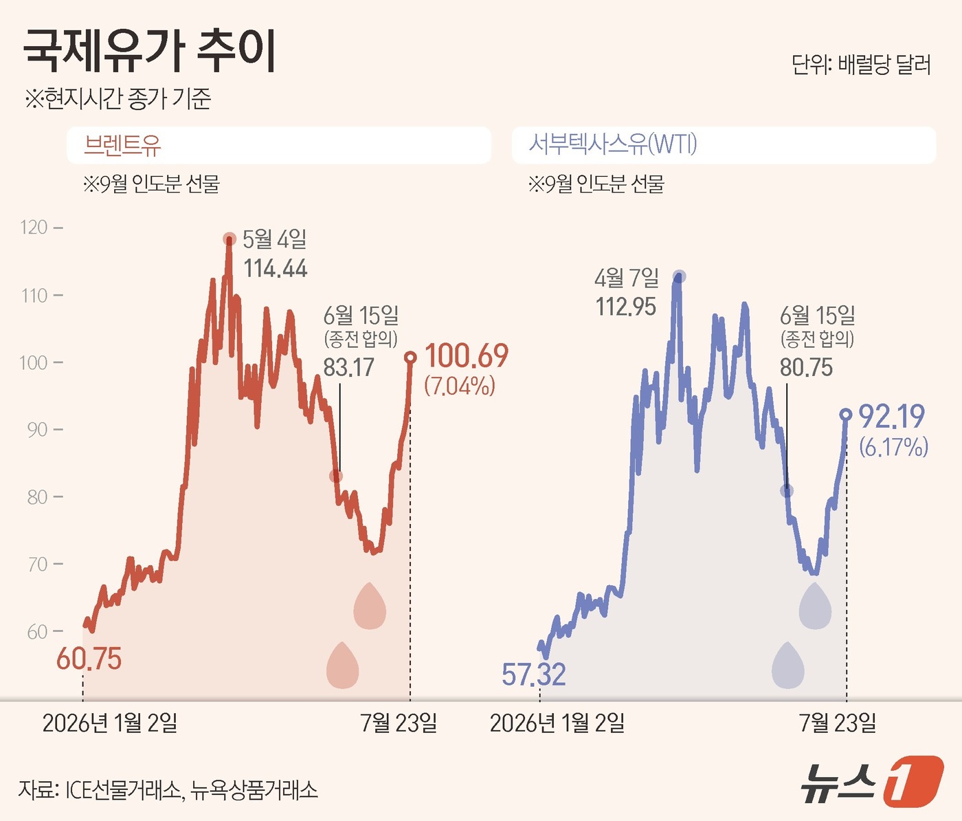 (서울=뉴스1) 김지영 디자이너 = 23일(현지시간) 북해산 브렌트유 9월물은 전장보다 6% 넘게 급등하며 배럴당 100.69달러에 마감했다. 브렌트유가 100달러를 웃돈 것은 지 …