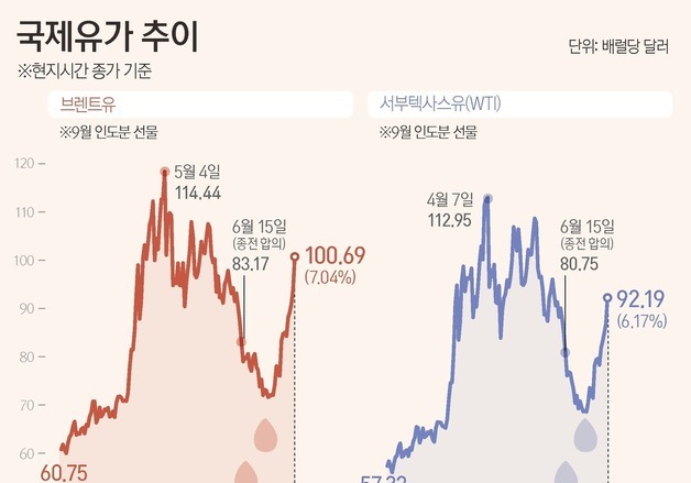 [그래픽] 국제유가 추이