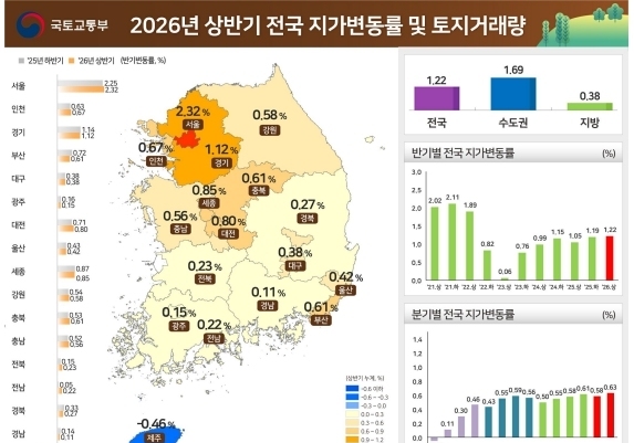 대구 토지 거래 감소폭 전국 최대…지난해 하반기 대비 12.9%↓