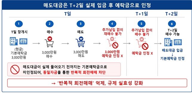본문 이미지 - 현금 예탁금 인정기준 예시(금융위원회 제공)