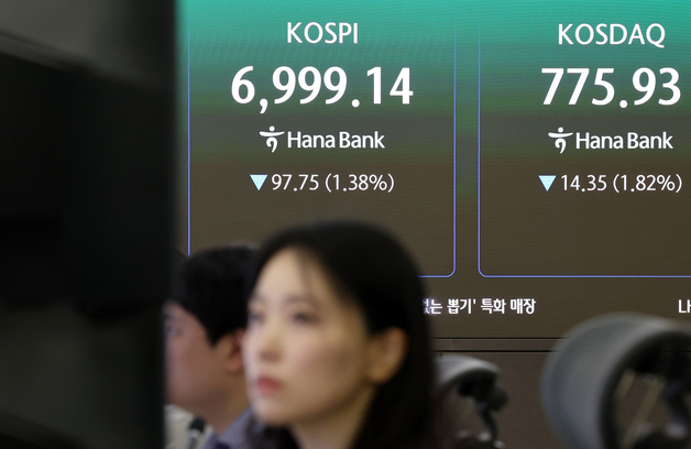 코스피, 2% 가까이 내리며 7000선 아래로…코스닥도 하락