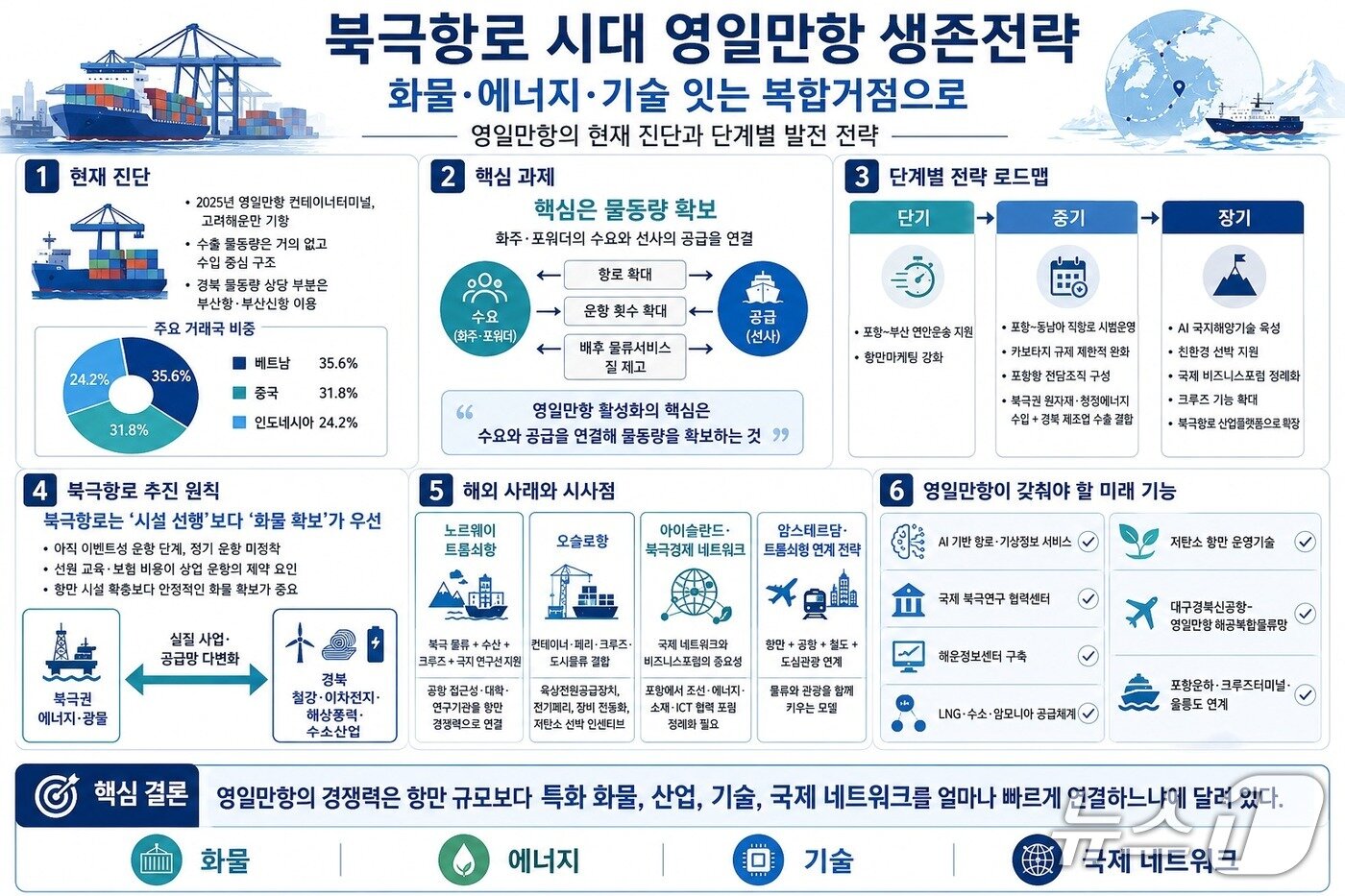 본문 이미지 - 북극항로 시대에 대비해 포항 영일만항을 북극항로 복합거점으로 육성하기 위한 단기 해법으로는 포항~부산 연안운송 지원과 항만마케팅 강화가 제시되고 있다./뉴스1