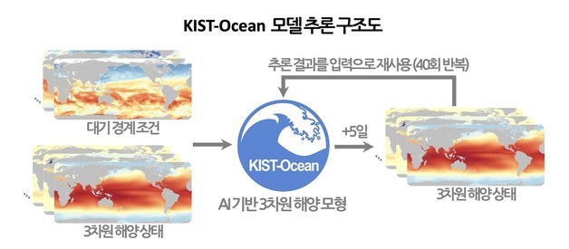 GPU 1장으로 200일치 바다 변화 7초 만에…KIST, AI 해양모델 개발