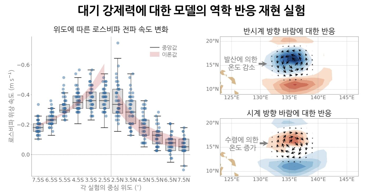 본문 이미지 - KIST-Ocean이 바람에 따른 해양의 물리적 반응을 재현한 결과. 왼쪽은 위도에 따라 달라지는 로스비파의 전파 속도를 이론값과 비교한 그래프이며, 오른쪽은 반시계·시계 방향 바람에 따른 해수의 발산·수렴과 수온 변화를 나타낸다. (KIST 제공)