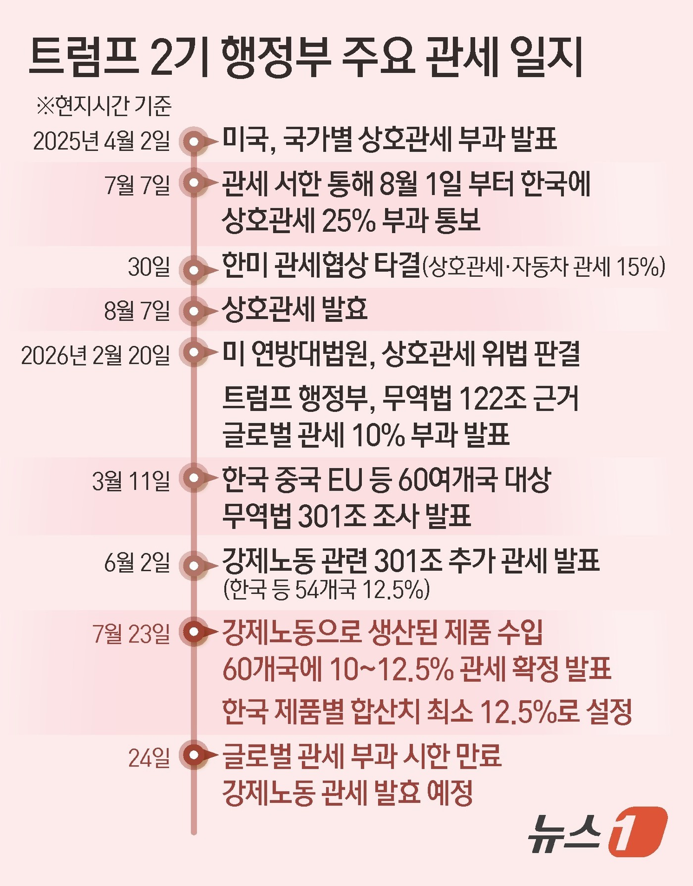 (서울=뉴스1) 김초희 디자이너 = 미국 도널드 트럼프 행정부가 23일(현지시간) 한국 등 60개 경제권을 대상으로 무역법 301조에 근거한 '강제노동 관세' 부과를 발표했다. 한 …