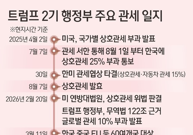 [그래픽] 트럼프 2기 행정부 주요 관세 일지
