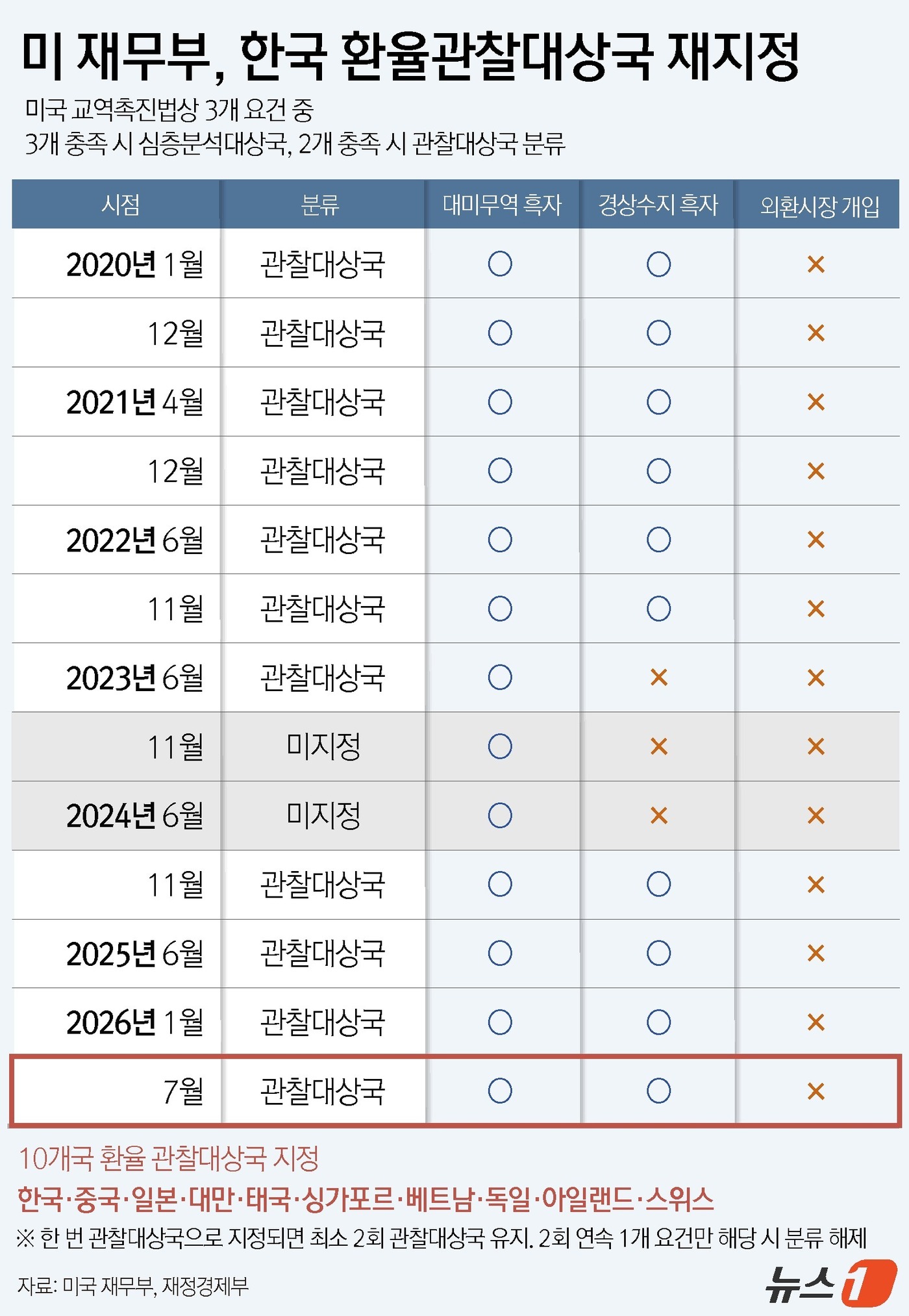 (서울=뉴스1) 윤주희 디자이너 = 미국 도널드 트럼프 행정부가 23일(현지시간) 한국을 환율 관찰대상국으로 다시 지정했다.