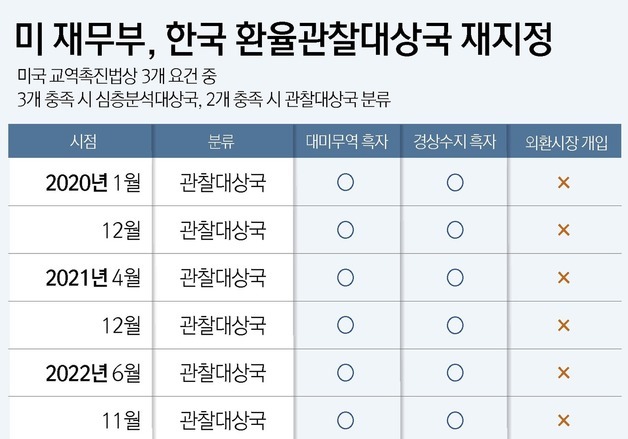 [그래픽] 미 재무부, 한국 환율관찰대상국 재지정