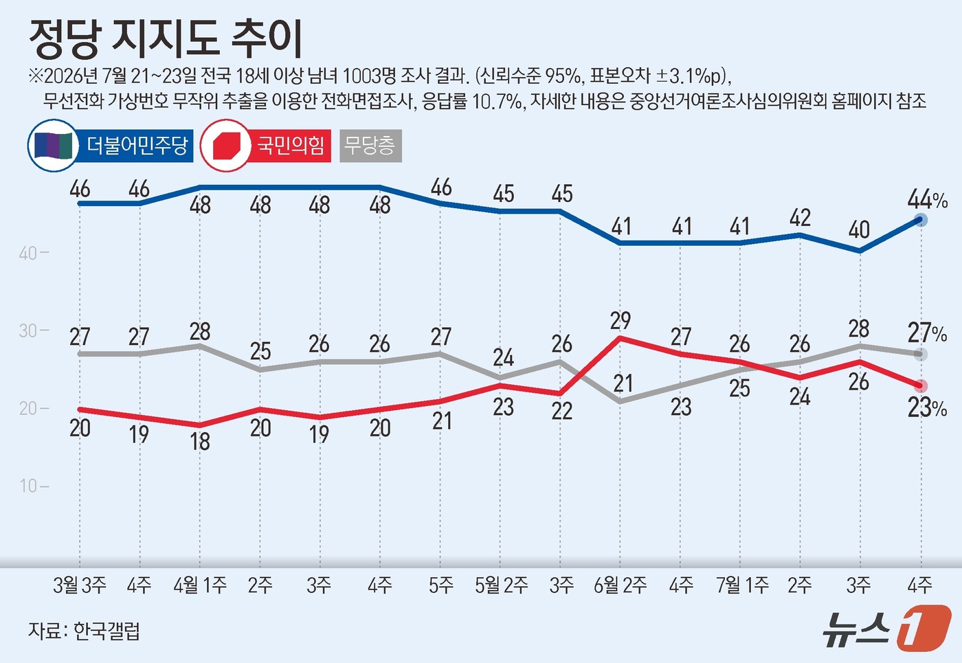 (서울=뉴스1) 김지영 디자이너 = 한국갤럽이 지난 21일부터 23일까지 전국 만 18세 이상 1003명을 대상으로 조사한 결과에 따르면 더불어민주당 지지율은 44%로 나타났다. …