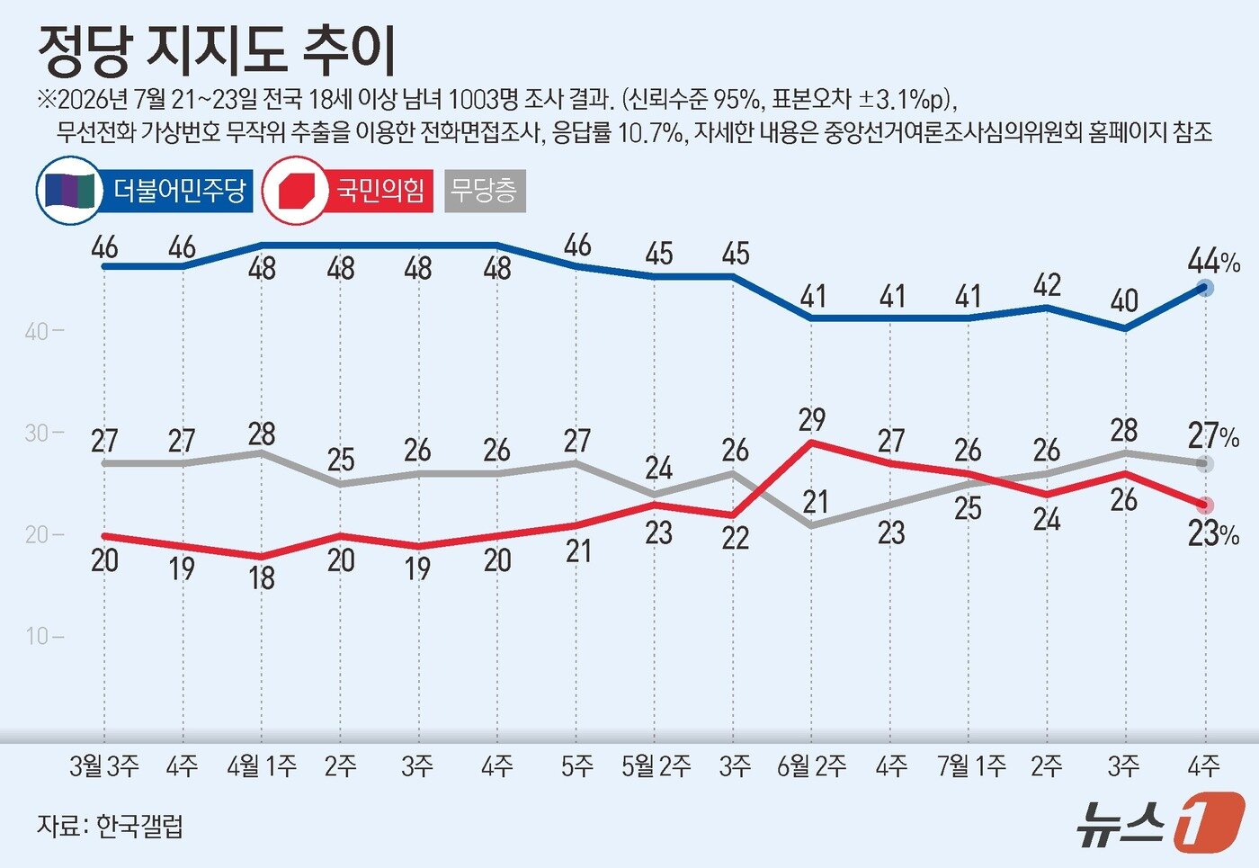 본문 이미지 - 한국갤럽이 지난 21일부터 23일까지 전국 만 18세 이상 1003명을 대상으로 조사한 결과에 따르면 더불어민주당 지지율은 44%로 나타났다. 국민의힘 지지율은 23%로 지난 조사 대비 3%p 하락했다. 이번 조사는 무선전화 가상번호 무작위 추출을 이용한 전화면접조사로 이뤄졌으며, 표본오차는 95% 신뢰수준에서 ±3.1%P다. 응답률은 10.7%다. 자세한 내용은 중앙선거여론조사심의위원회 홈페이지 참조. ⓒ 뉴스1 김지영 디자이너
