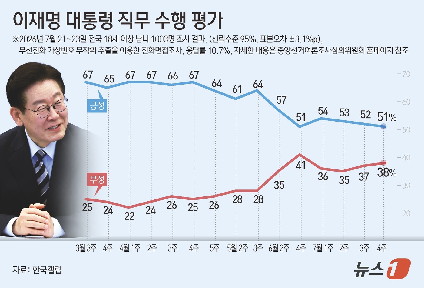 (서울=뉴스1) 윤주희 디자이너 = 한국갤럽이 지난 21~23일 전국 만 18세 이상 1003명을 대상으로 실시해 24일 공개한 대통령 직무 수행 평가 결과에 따르면 이 대통령에 …