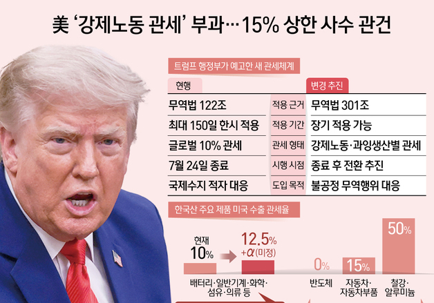 美 301조 관세 12.5% 부과, 남은 2.5%p…韓 '15% 상한' 사수 총력전