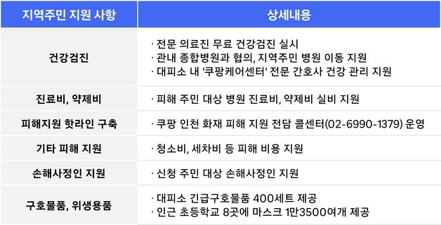 쿠팡풀필먼트서비스, 화재 피해 지원책 신속 발표…"일상 회복 총력"
