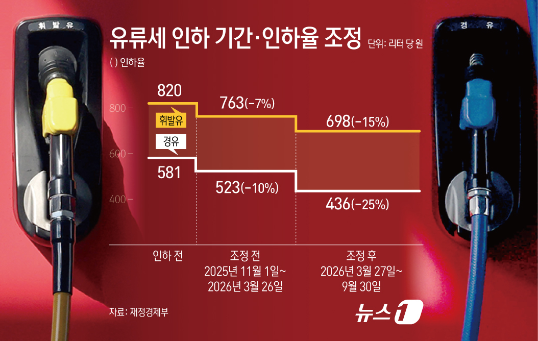 (서울=뉴스1) 김초희 디자이너 = 재정경제부는 24일 정부서울청사에서 열린 민생물가 특별관리 관계장관 TF 회의에서 유류세 한시적 인하 조치를 오는 9월 30일까지 연장한다고 밝 …