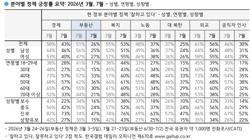 본문 이미지 - (한국갤럽 제공. 재판매 및 DB금지).2026.07.24.ⓒ 뉴스1