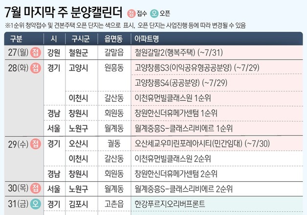 [분양캘린더] 서울 '월계중흥S-클래스' 청약…다음 주 6359가구 분양