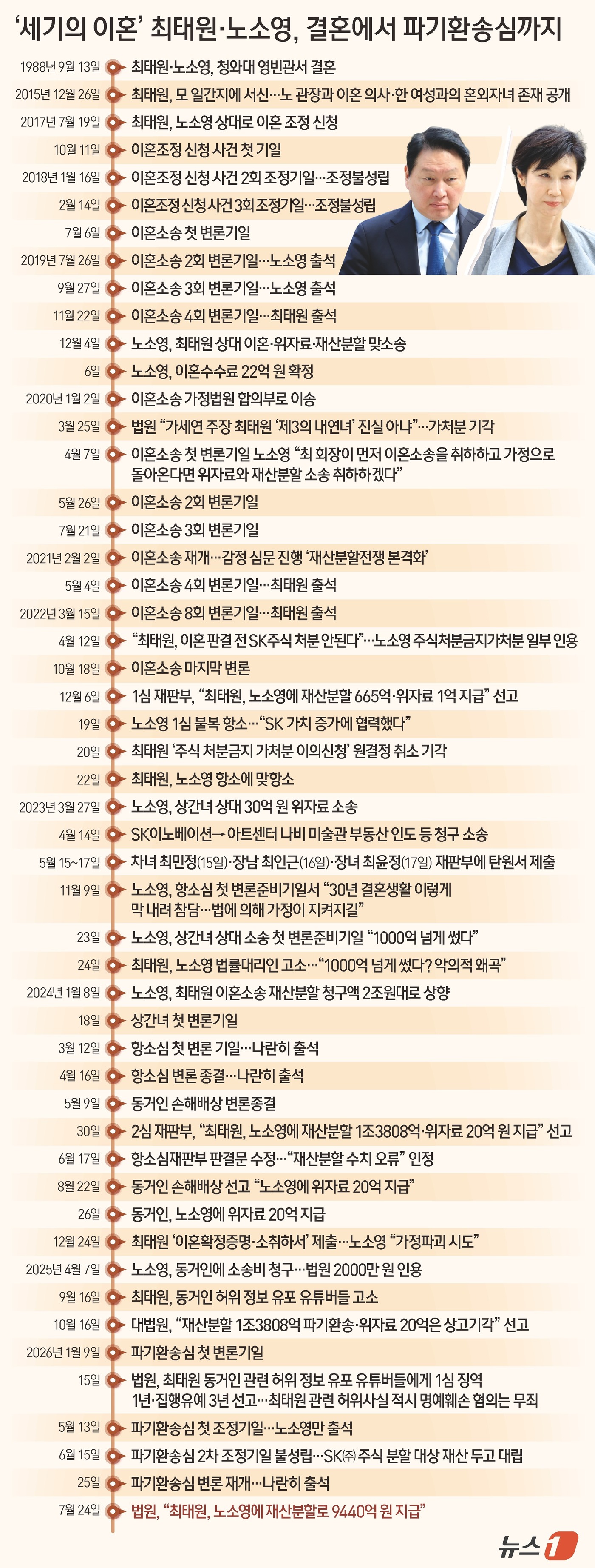 (서울=뉴스1) 김지영 디자이너 = 서울고법 가사1부(부장판사 이상주)는 24일 최태원 SK그룹 회장과 노소영 아트센터 나비 관장의 재산분할 파기환송심에서 "최 회장은 노 관장에게 …