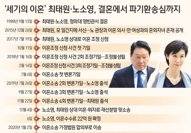 [그래픽] '세기의 이혼' 최태원·노소영, 결혼에서 파기환송심까지