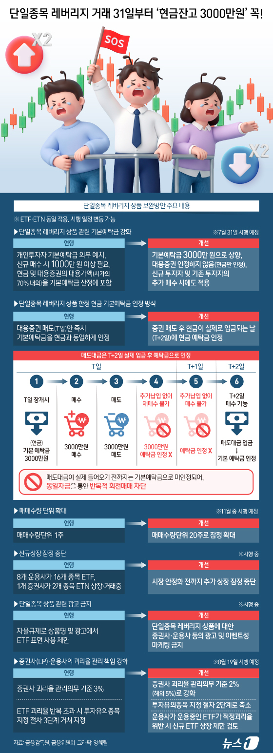 (서울=뉴스1) 양혜림 디자이너 = 정부가 단일종목 레버리지 상장지수펀드(ETF)의 기본예탁금을 현금 3000만 원으로 상향하는 보완책의 시행 시기를 기존 8월에서 앞당겨 7월 3 …