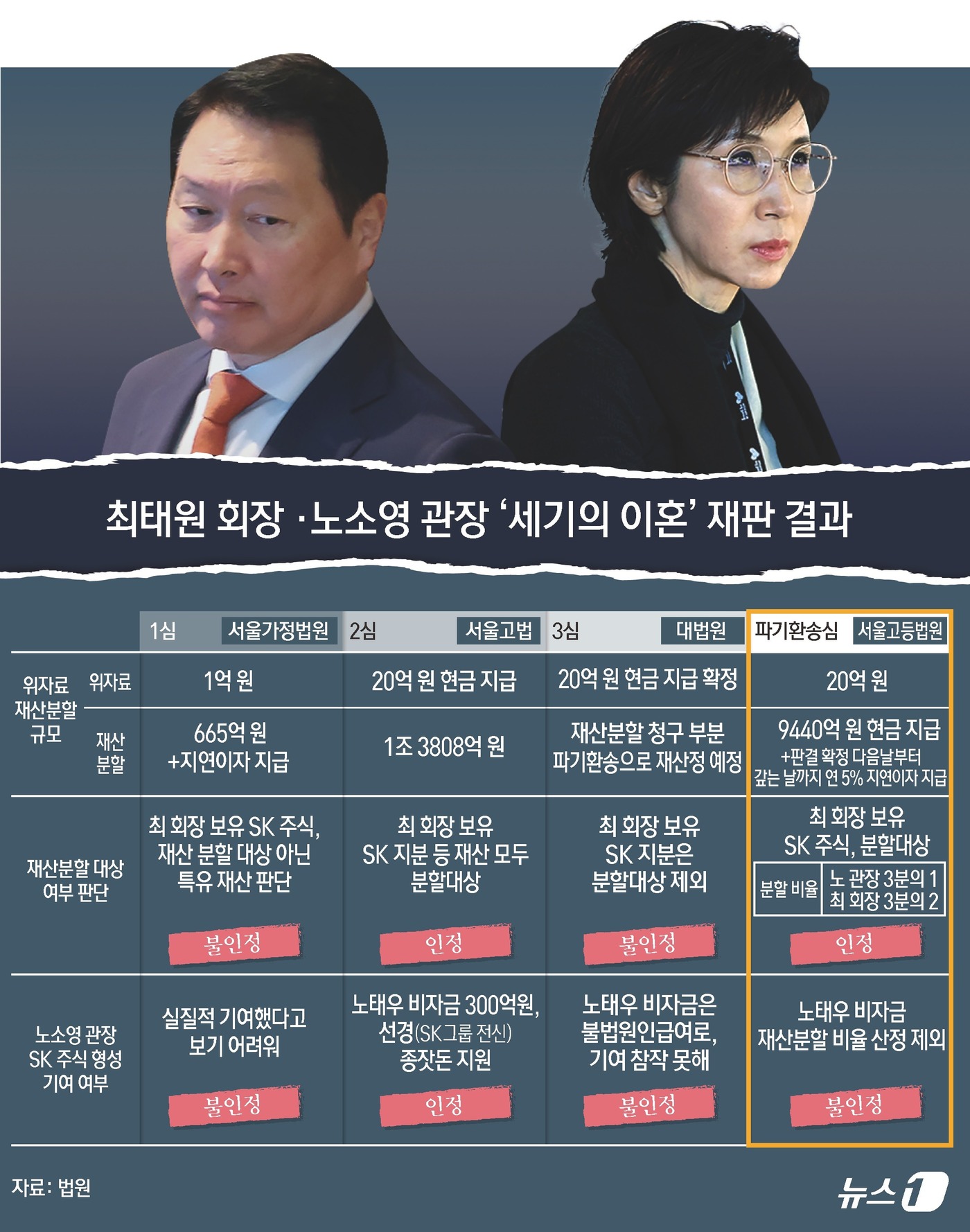 (서울=뉴스1) 김초희 디자이너 = 서울고법 가사1부(부장판사 이상주)는 24일 최태원 SK그룹 회장과 노소영 아트센터 나비 관장의 재산분할 파기환송심에서 "최 회장은 노 관장에게 …