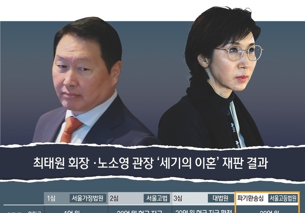 [그래픽] 최태원 회장 ·노소영 관장 '세기의 이혼' 재판 결과