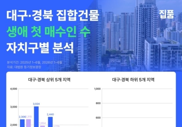 대구 생애 첫 부동산 매수인 절반이 30대…상반기 구입자 1만5명