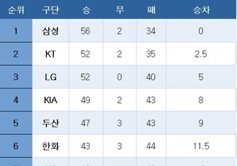 [프로야구] 중간 순위(24일)