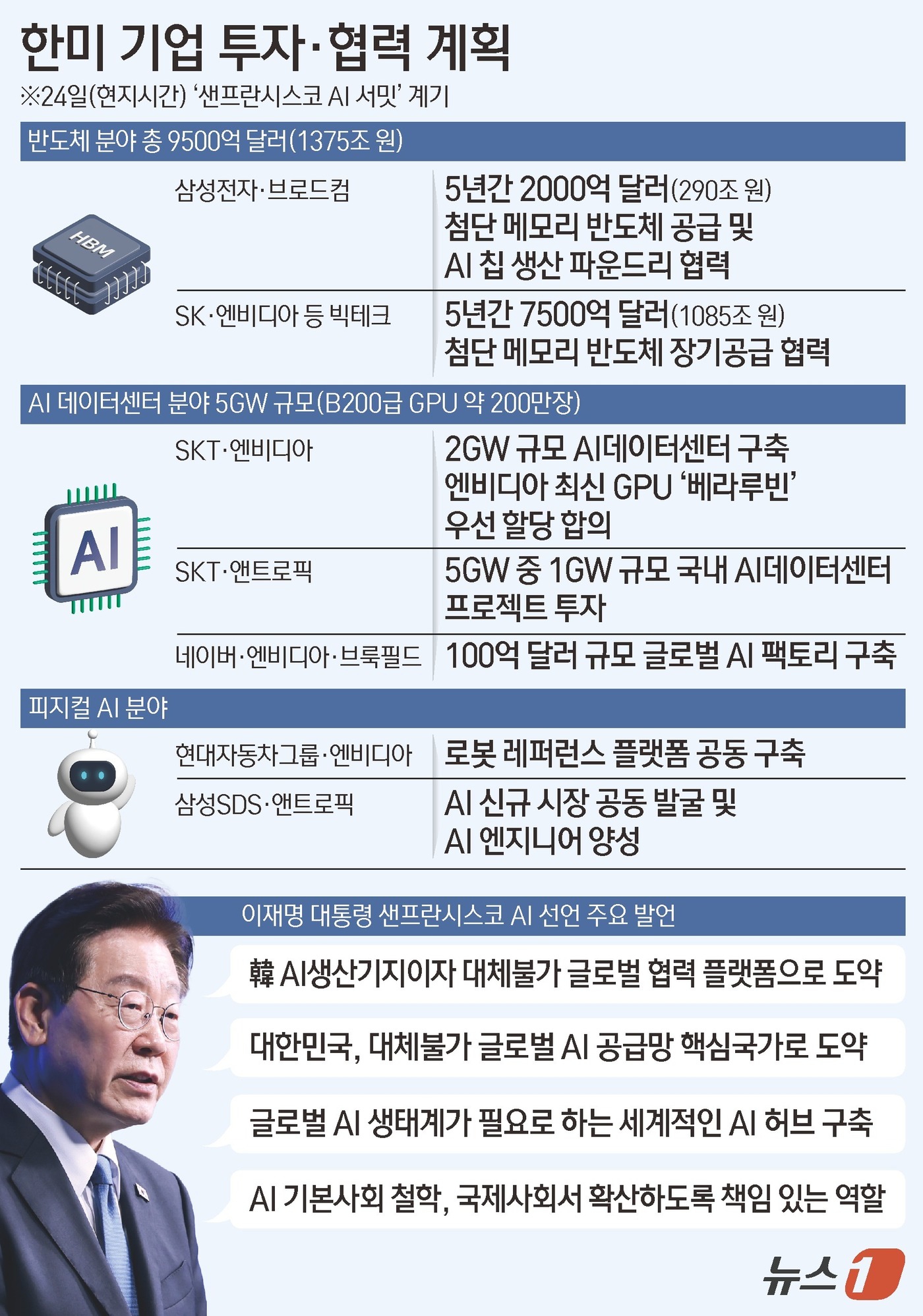 (서울=뉴스1) 김초희 디자이너 = 엔비디아 등 미국 빅테크 기업과 삼성전자(005930)·SK하이닉스(000660)가 24일(현지시간) 미국 샌프란시스코에서 열린 '인공지능(AI …
