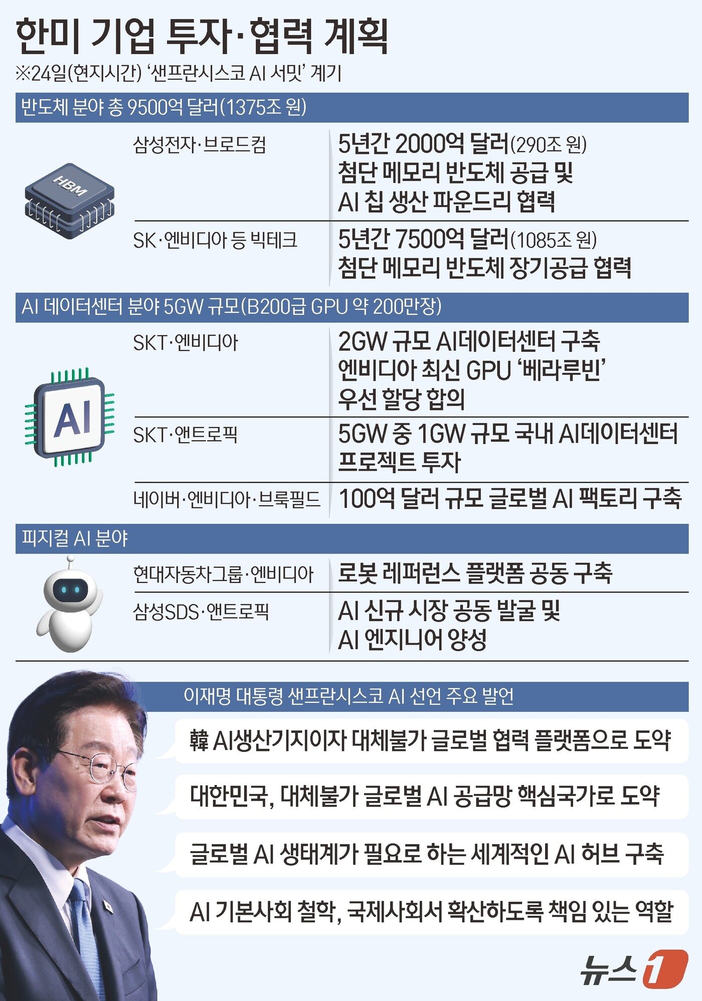 본문 이미지 - 엔비디아 등 미국 빅테크 기업과 삼성전자(005930)·SK하이닉스(000660)가 24일(현지시간) 미국 샌프란시스코에서 열린 '인공지능(AI) 서밋'을 계기로 9500억 달러(약 1375조 원) 규모의 반도체 분야 협력을 추진하기로 했다. 이 대통령은 이날 미국 샌프란시스코에서 열린 AI 서밋에서 발표한 'AI 서밋 선언문'을 통해 "이제 대한민국은 미래 AI 비전을 먼저 제시하고, 세계와 함께 협력하며, 인류의 더 나은 미래를 만들어 가는 나라가 되고자 한다＂며 이같이 밝혔다. ⓒ 뉴스1 김초희 디자이너