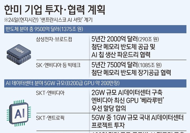 [그래픽] 한미 기업 투자·협력 계획 및 이재명 대통령 샌프란시스코 AI 선언 주요 발언