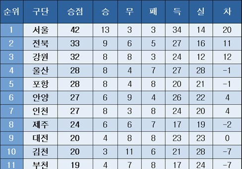 [K리그1] 중간 순위(25일)