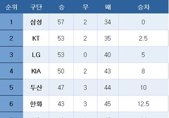 [프로야구] 중간 순위(25일)