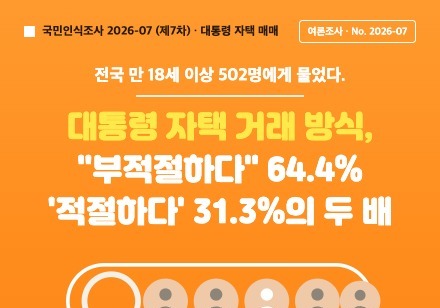 李대통령 아파트 거래 방식 부적절 64.4%…30대·무주택자서 높아