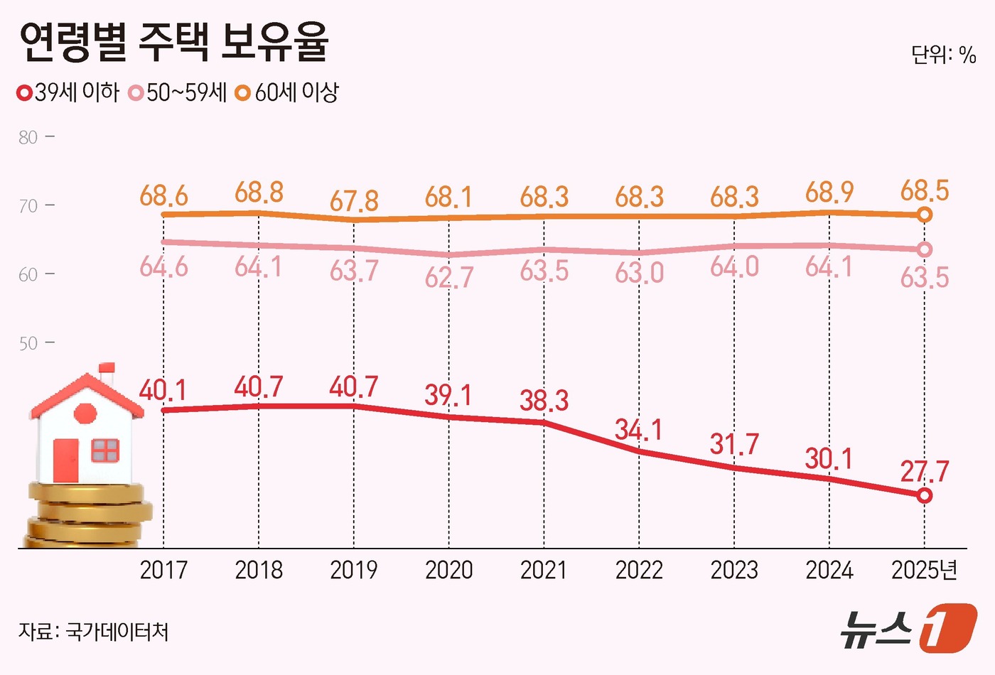 (서울=뉴스1) 양혜림 디자이너 = 주택시장 진입 문턱이 높아지면서 20·30세대의 주택 보유율이 30% 아래로 떨어졌다. 반면 50대 이상과의 격차, 순자산 상·하위 계층 간 격 …