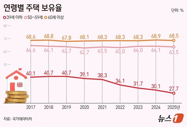 [그래픽] 연령별 주택 보유율