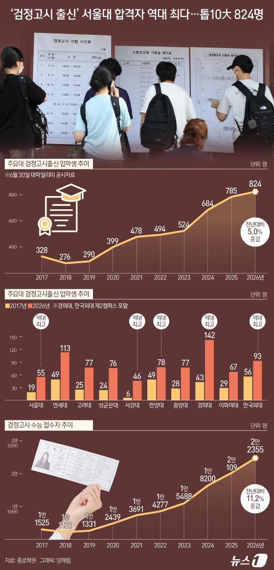 (서울=뉴스1) 양혜림 디자이너 = 올해 검정고시 출신의 주요 대학 합격자가 최근 10년 새 가장 많은 것으로 나타났다. 특히 서울대에서는 역대 최다를 기록했다. 수능 검정고시 접 …