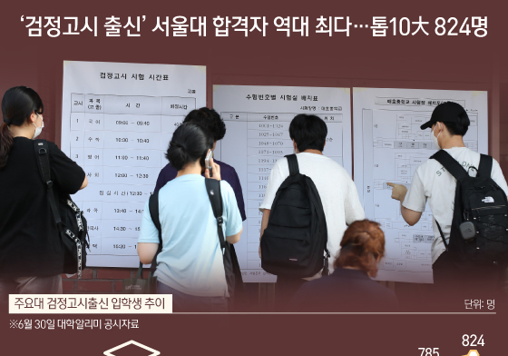 [오늘의 그래픽] '검정고시 출신' 서울대 합격자 역대 최다…톱10大 824명