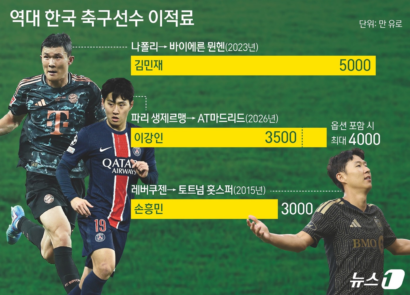 (서울=뉴스1) 양혜림 디자이너 = 아틀레티코 마드리드는 25일(한국시간) 소셜미디어(SNS)를 통해 이강인 영입을 발표했다.현지 매체에 따르면 이강인의 이적료는 3500만 유로( …