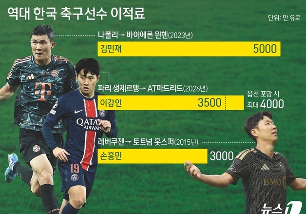 [그래픽] 역대 한국 축구선수 이적료