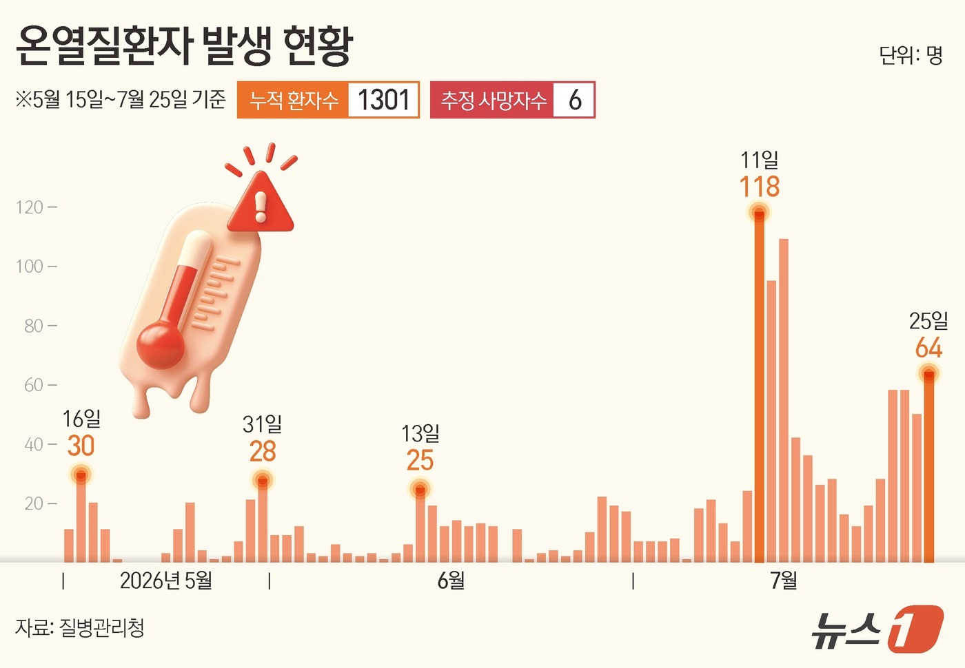 (서울=뉴스1) 양혜림 디자이너 = 질병관리청이 26일 발표한 '2026년 온열질환 응급실감시체계' 운영 결과에 따르면 지난 25일 발생한 온열질환자는 64명, 사망자는 0명으로 …