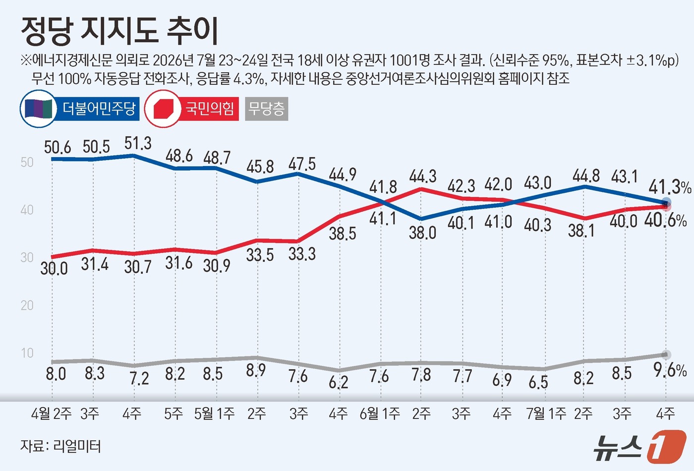 (서울=뉴스1) 김초희 디자이너 = 리얼미터가 에너지경제신문 의뢰로 지난 23~24일 전국 18세 이상 1001명을 대상으로 한 정당 지지도 조사에서 더불어민주당이 41.3%, 국 …