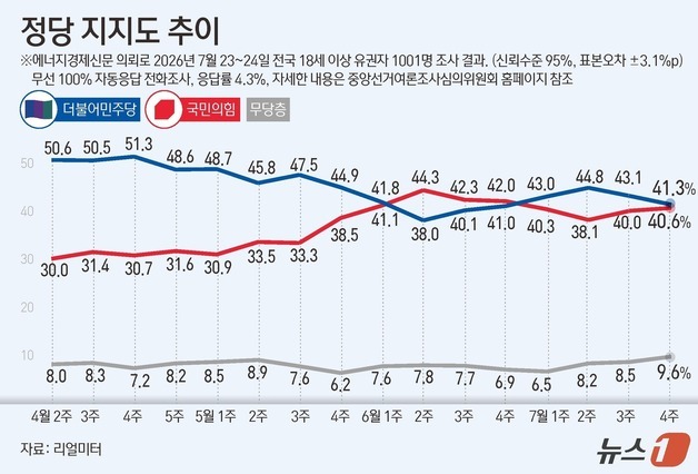 [그래픽] 정당 지지도 추이
