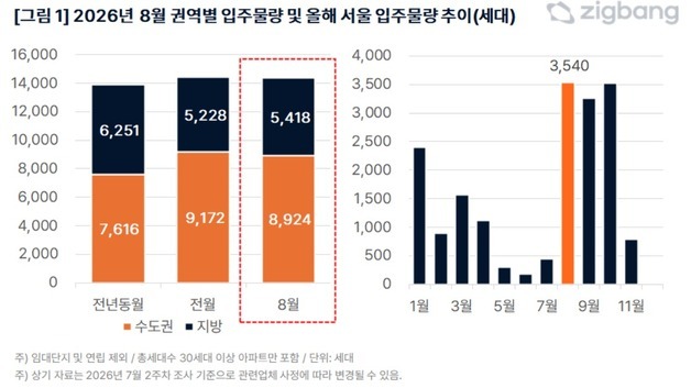 8월 서울 입주 3540가구 '올해 최대'…알고 보니 반포 2091가구
