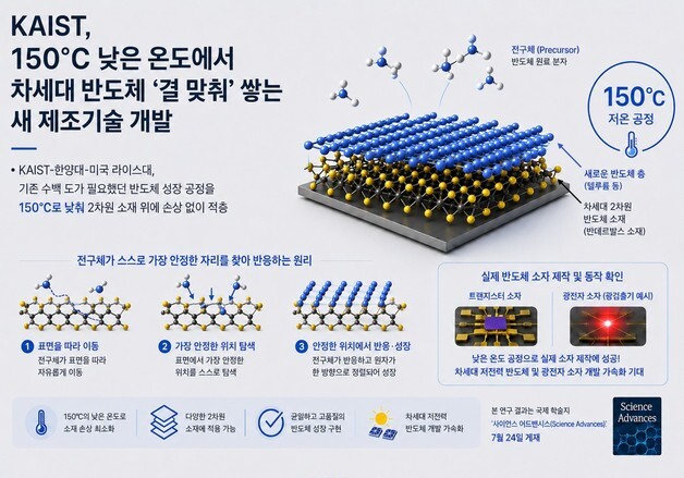 차세대 반도체 고온 손상 없이 쌓는 새 제조기술 개발