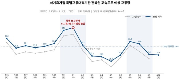 여름 휴가철 전북 고속도로 하루 평균 29만8000대 전망